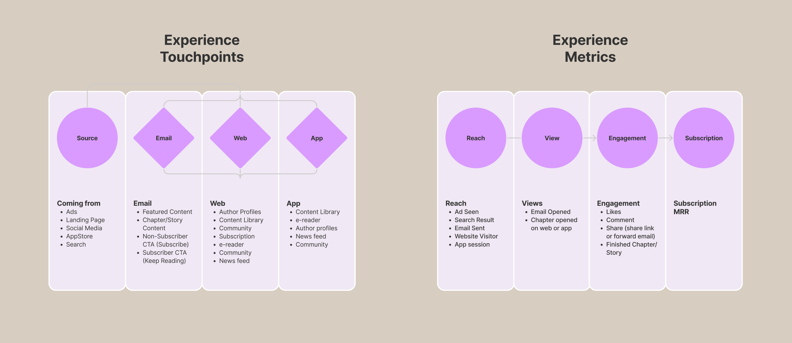 Experience touchpoints mapped against the metrics funnel